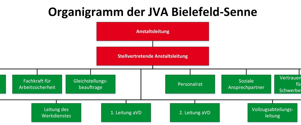 Organigramm JVA Bielefeld-Senne